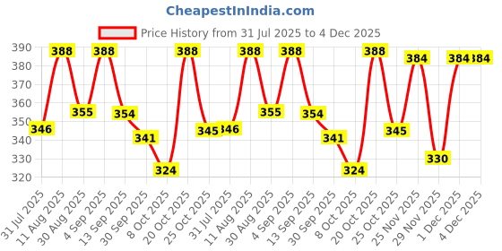 myntra.com OOMPH! FACTOR Pencil Midi Skirt oomph! factor Price History Graph from 31 Jul 2025 to 4 Dec 2025