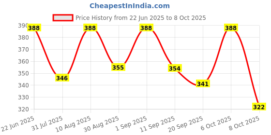 myntra.com OOMPH! FACTOR Pencil Midi Skirts oomph! factor Price History Graph from 22 Jun 2025 to 8 Oct 2025