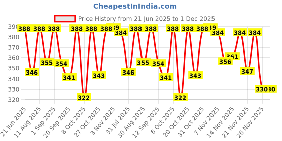 myntra.com OOMPH! FACTOR Pencil Side Slit Midi Skirt oomph! factor Price History Graph from 21 Jun 2025 to 30 Nov 2025