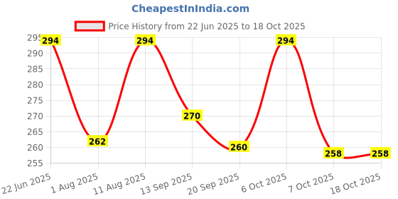 myntra.com OOMPH! FACTOR Print One Shoulder Bell Sleeve Crepe Crop Top oomph! factor Price History Graph from 22 Jun 2025 to 18 Oct 2025