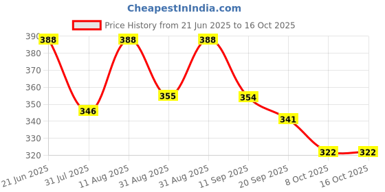myntra.com OOMPH! FACTOR Printed A-Line Knee Length Skirt oomph! factor Price History Graph from 21 Jun 2025 to 16 Oct 2025