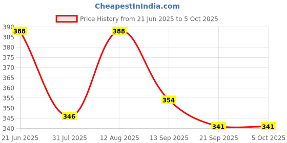 myntra.com OOMPH! FACTOR Printed A-line Midi Skirt oomph! factor Price History Graph from 21 Jun 2025 to 5 Oct 2025