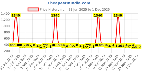 myntra.com OOMPH! FACTOR Printed A-line Midi Skirt oomph! factor Price History Graph from 21 Jun 2025 to 30 Nov 2025