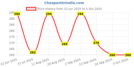 myntra.com OOMPH! FACTOR Printed Bralette Crop Top oomph! factor Price History Graph from 22 Jun 2025 to 5 Oct 2025