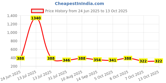 myntra.com OOMPH! FACTOR Printed Flared Gathered Maxi Skirt oomph! factor Price History Graph from 24 Jun 2025 to 12 Oct 2025