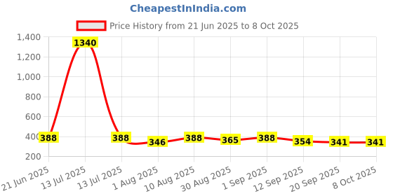 myntra.com OOMPH! FACTOR Printed Flared Midi Skirt oomph! factor Price History Graph from 21 Jun 2025 to 4 Oct 2025