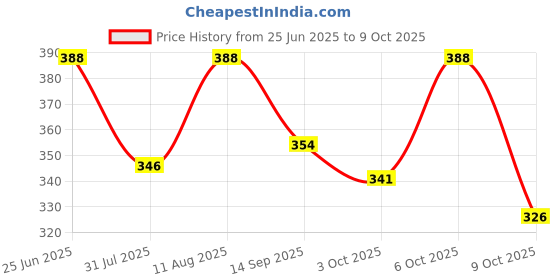 myntra.com OOMPH! FACTOR Printed Flared Midi Skirt oomph! factor Price History Graph from 25 Jun 2025 to 9 Oct 2025