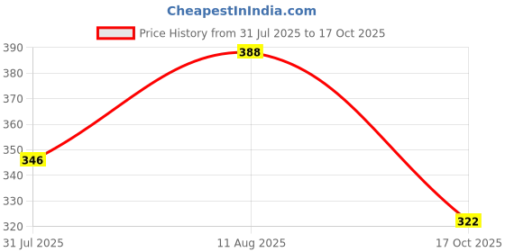 myntra.com OOMPH! FACTOR Printed Flared Midi Skirt oomph! factor Price History Graph from 31 Jul 2025 to 17 Oct 2025