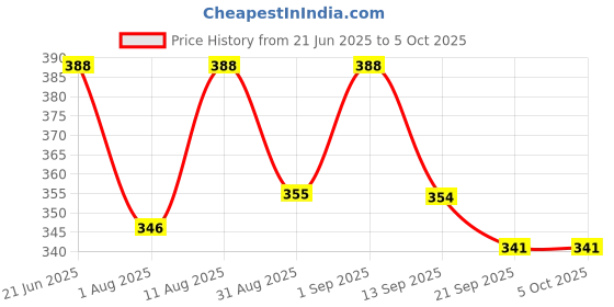 myntra.com OOMPH! FACTOR Printed Flared Mini Skirt oomph! factor Price History Graph from 21 Jun 2025 to 5 Oct 2025
