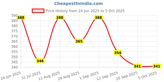 myntra.com OOMPH! FACTOR Printed Flared Mini Skirt oomph! factor Price History Graph from 24 Jun 2025 to 5 Oct 2025