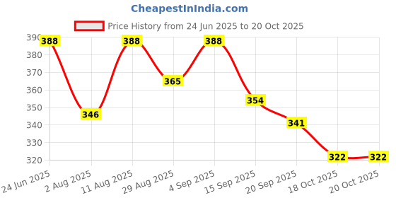 myntra.com OOMPH! FACTOR Printed Flared Mini Skirt oomph! factor Price History Graph from 24 Jun 2025 to 19 Oct 2025