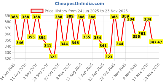 myntra.com OOMPH! FACTOR Printed Flared Mini Skirt oomph! factor Price History Graph from 24 Jun 2025 to 23 Nov 2025