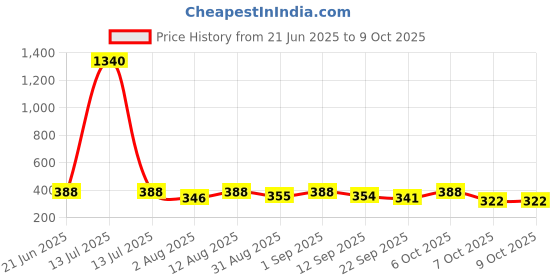 myntra.com OOMPH! FACTOR Printed Flared Mini Skirt oomph! factor Price History Graph from 21 Jun 2025 to 7 Oct 2025