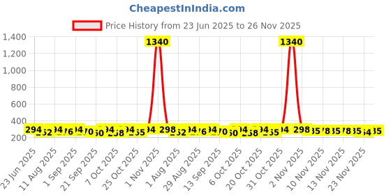 myntra.com OOMPH! FACTOR Printed Halter Neck Styled Back Crop Top oomph! factor Price History Graph from 23 Jun 2025 to 23 Nov 2025