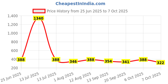 myntra.com OOMPH! FACTOR Printed Midi Skirt oomph! factor Price History Graph from 25 Jun 2025 to 7 Oct 2025