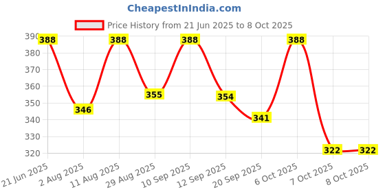 myntra.com OOMPH! FACTOR Printed Pleated Midi Skirt oomph! factor Price History Graph from 21 Jun 2025 to 7 Oct 2025
