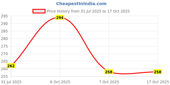 myntra.com OOMPH! FACTOR Printed Tie-Up Neck Puff Sleeve Peplum Top oomph! factor Price History Graph from 31 Jul 2025 to 16 Oct 2025