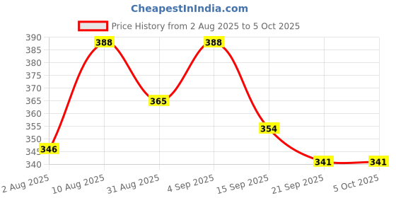 myntra.com OOMPH! FACTOR Printed Wrap Maxi Skirt oomph! factor Price History Graph from 2 Aug 2025 to 4 Oct 2025