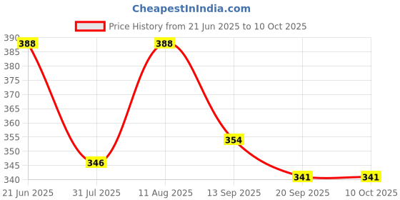 myntra.com OOMPH! FACTOR Printed Wrap Midi Skirt oomph! factor Price History Graph from 21 Jun 2025 to 9 Oct 2025