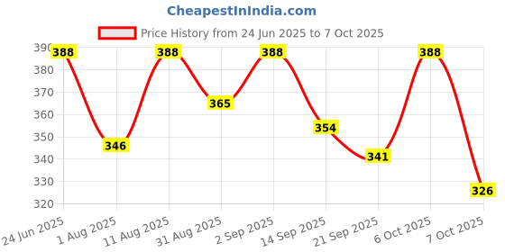 myntra.com OOMPH! FACTOR Printed Wrap Midi Skirt oomph! factor Price History Graph from 24 Jun 2025 to 7 Oct 2025