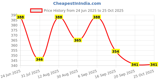 myntra.com OOMPH! FACTOR Printed Wrap Midi Skirt oomph! factor Price History Graph from 24 Jun 2025 to 25 Oct 2025