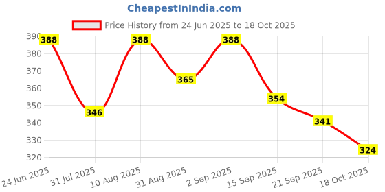 myntra.com OOMPH! FACTOR Printed Wrap Midi Skirt oomph! factor Price History Graph from 24 Jun 2025 to 18 Oct 2025
