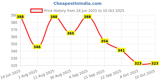 myntra.com OOMPH! FACTOR Printed Wrap Midi Skirt oomph! factor Price History Graph from 24 Jun 2025 to 9 Oct 2025
