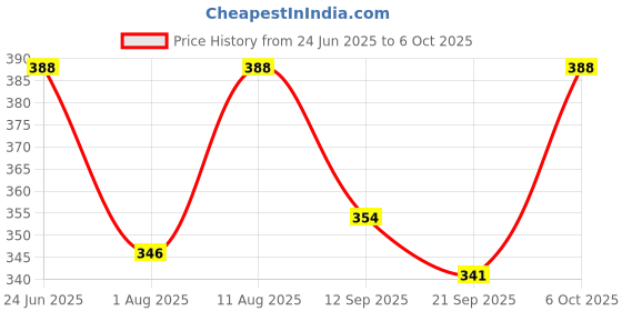 myntra.com OOMPH! FACTOR Printed Wrap Midi Skirt oomph! factor Price History Graph from 24 Jun 2025 to 6 Oct 2025