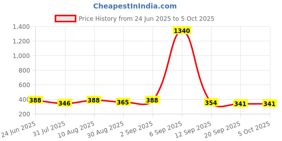 myntra.com OOMPH! FACTOR Printed Wrap Midi Skirt oomph! factor Price History Graph from 24 Jun 2025 to 4 Oct 2025