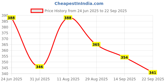 myntra.com OOMPH! FACTOR Printed Wrap Midi Skirt oomph! factor Price History Graph from 24 Jun 2025 to 22 Sep 2025