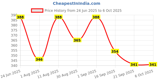 myntra.com OOMPH! FACTOR Printed Wrap Midi Skirt oomph! factor Price History Graph from 24 Jun 2025 to 5 Oct 2025