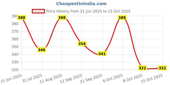 myntra.com OOMPH! FACTOR Printed Wrap Midi Skirt oomph! factor Price History Graph from 21 Jun 2025 to 14 Oct 2025