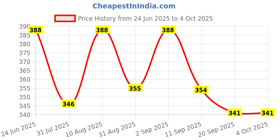 myntra.com OOMPH! FACTOR Printed Wrap Midi Skirt oomph! factor Price History Graph from 24 Jun 2025 to 4 Oct 2025