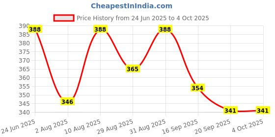 myntra.com OOMPH! FACTOR Printed Wrap Midi Skirt oomph! factor Price History Graph from 24 Jun 2025 to 4 Oct 2025