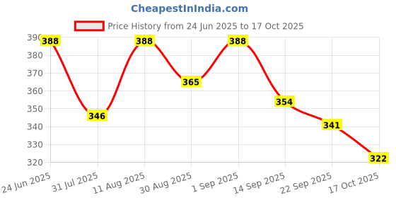 myntra.com OOMPH! FACTOR Printed Wrap Midi Skirt oomph! factor Price History Graph from 24 Jun 2025 to 17 Oct 2025