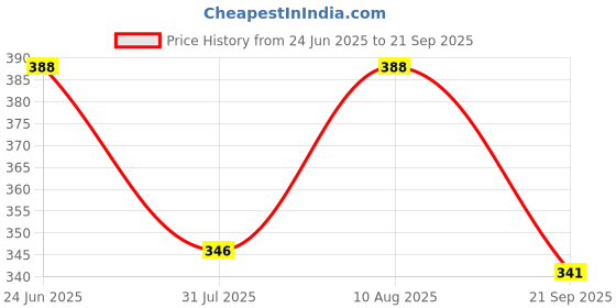 myntra.com OOMPH! FACTOR Printed Wrap Midi Skirt oomph! factor Price History Graph from 24 Jun 2025 to 21 Sep 2025
