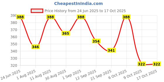 myntra.com OOMPH! FACTOR Printed Wrap Midi Skirt oomph! factor Price History Graph from 24 Jun 2025 to 15 Oct 2025