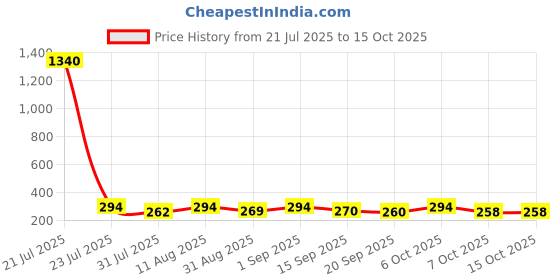myntra.com OOMPH! FACTOR Round Neck Sleeveless Crop Top oomph! factor Price History Graph from 21 Jul 2025 to 15 Oct 2025