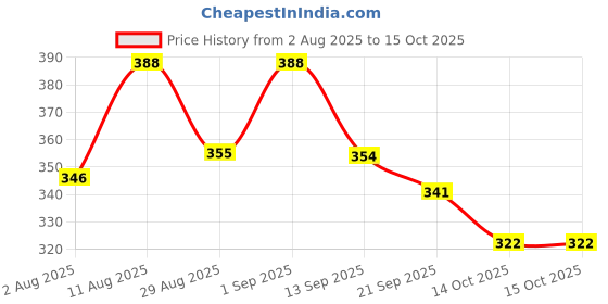 myntra.com OOMPH! FACTOR Side Slit Pencil Midi Skirt oomph! factor Price History Graph from 2 Aug 2025 to 14 Oct 2025