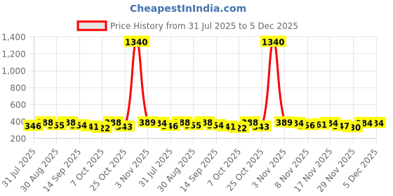 myntra.com OOMPH! FACTOR Side Slit Pencil Midi Skirt oomph! factor Price History Graph from 31 Jul 2025 to 4 Dec 2025