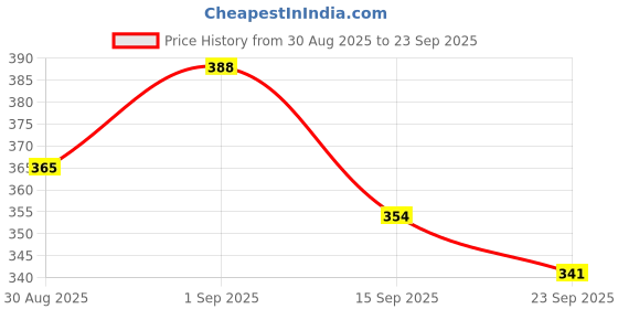 myntra.com OOMPH! FACTOR Solid Crepe A-Line Mini Dress oomph! factor Price History Graph from 30 Aug 2025 to 23 Sep 2025
