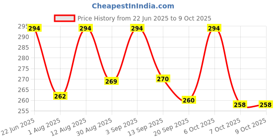myntra.com OOMPH! FACTOR Solid One Shoulder Crepe Crop Top oomph! factor Price History Graph from 22 Jun 2025 to 9 Oct 2025