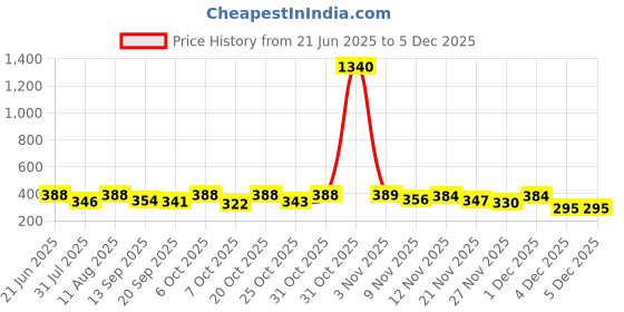 myntra.com OOMPH! FACTOR Tiered Midi Skirt oomph! factor Price History Graph from 21 Jun 2025 to 2 Dec 2025
