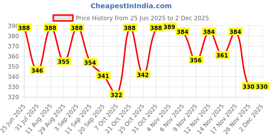 myntra.com OOMPH! FACTOR Tulip Knee Length Skirt oomph! factor Price History Graph from 25 Jun 2025 to 2 Dec 2025