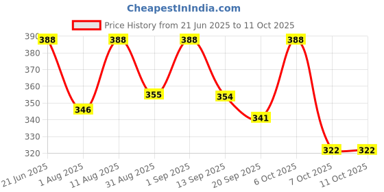 myntra.com OOMPH! FACTOR Tulip Midi Skirt oomph! factor Price History Graph from 21 Jun 2025 to 10 Oct 2025