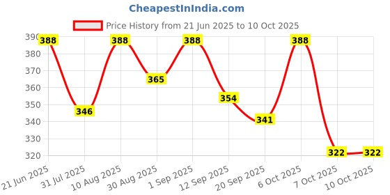 myntra.com OOMPH! FACTOR Tulip Midi Skirt oomph! factor Price History Graph from 21 Jun 2025 to 10 Oct 2025