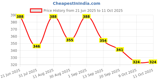 myntra.com OOMPH! FACTOR Tulip Midi Skirt oomph! factor Price History Graph from 21 Jun 2025 to 11 Oct 2025