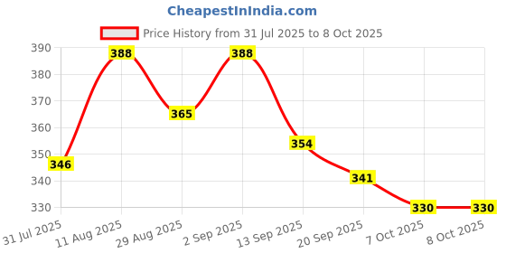 myntra.com OOMPH! FACTOR Tulip Midi Skirt oomph! factor Price History Graph from 31 Jul 2025 to 8 Oct 2025