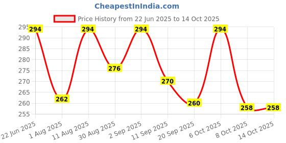 myntra.com OOMPH! FACTOR Twisted Bralette Crop Top oomph! factor Price History Graph from 22 Jun 2025 to 13 Oct 2025