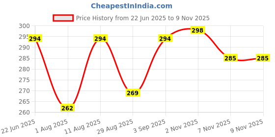 myntra.com OOMPH! FACTOR Women Abstract Printed One Shoulder Fitted Crop Top oomph! factor Price History Graph from 22 Jun 2025 to 8 Nov 2025